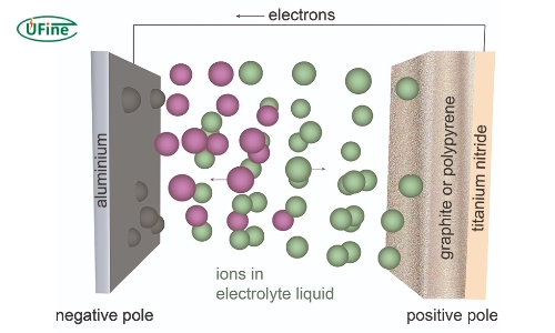 aluminium ion battery structure