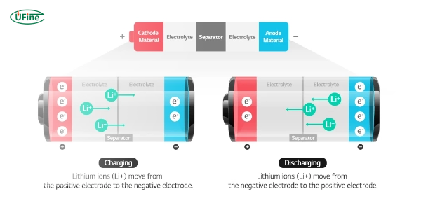 how do lithium ion batteries work