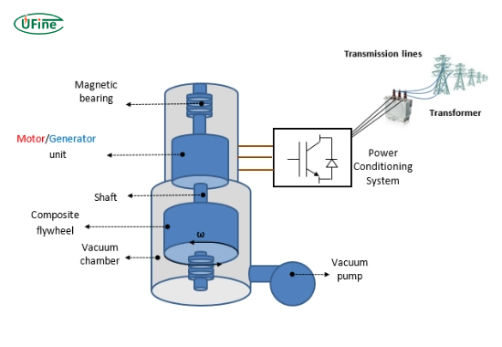 how do mechanical batteries work