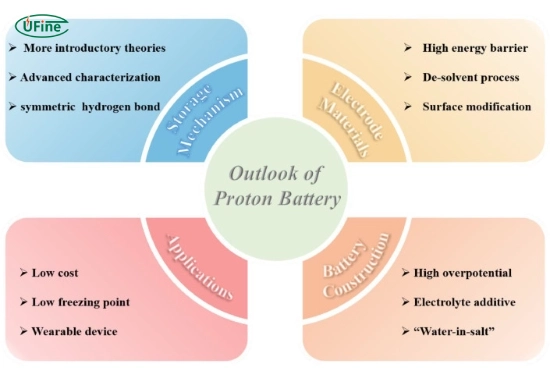 how do proton batteries help in low temperatures