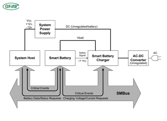 how do smart batteries communicate with chargers