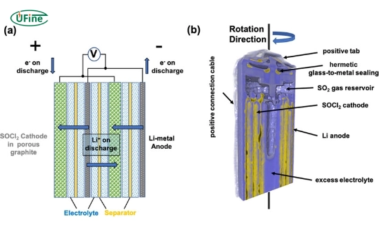 how do tadiran lithium thionyl chloride batteries work