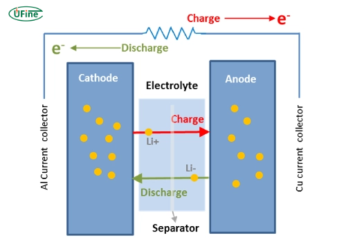 how does a battery work