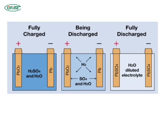 how does a glass mat battery work