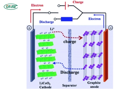 how does a licoo2 battery work