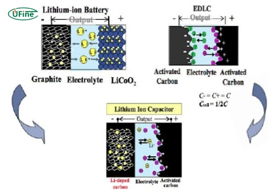 how does a lithium capacitor work