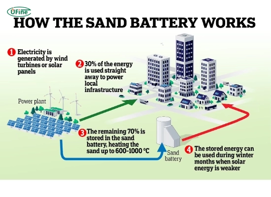 how does a sand battery work