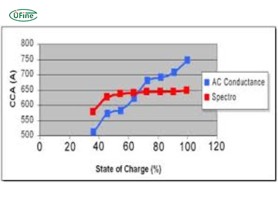how does cca rating work