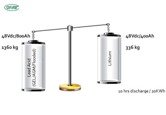 how does lithium compare to lead acid in weight