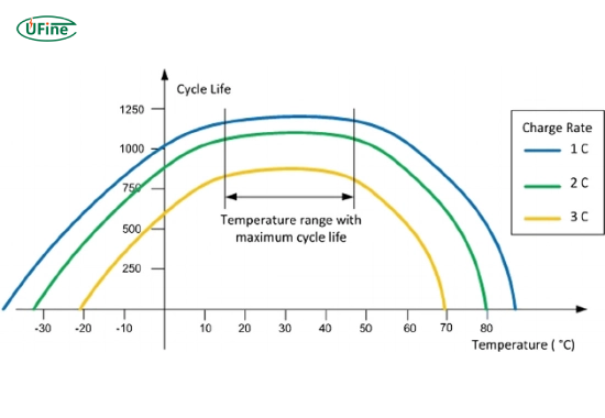 how does temperature affect lithium batteries