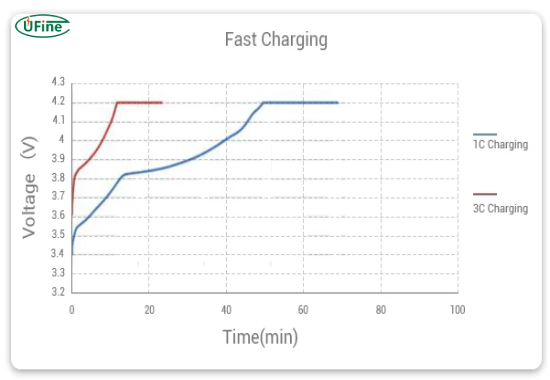 how fast can you charge an amped lithium battery