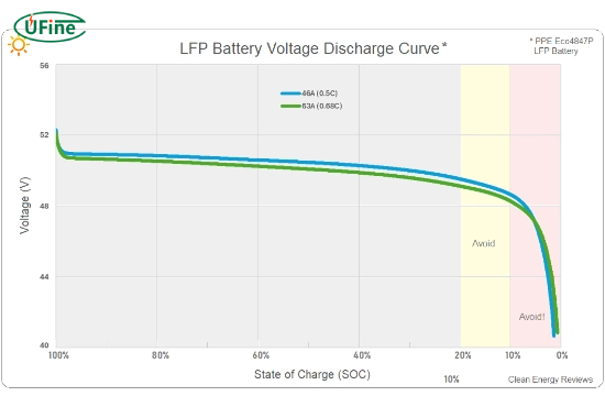 how to slow degradation best practices for lfp battery users