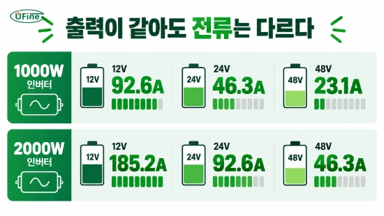 1000W 2000W 인버터의 12V 24V 48V 배터리 입력전류 계산