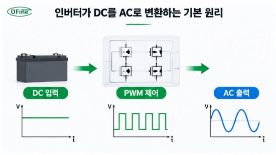 DC 입력을 PWM 제어를 통해 AC 출력으로 변환하는 인버터 원리