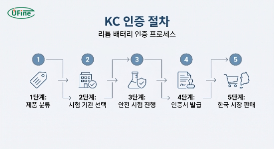 리튬 배터리 KC 인증 절차 단계별 설명 인포그래픽