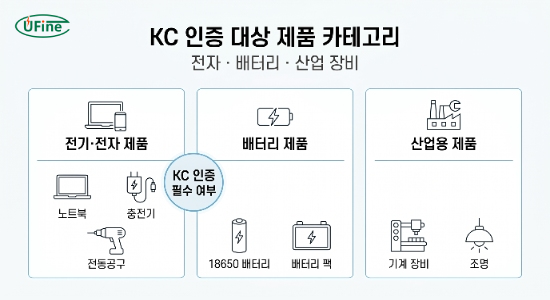 KC 인증 대상 제품 전자제품 배터리 산업용 장비 분류 인포그래픽