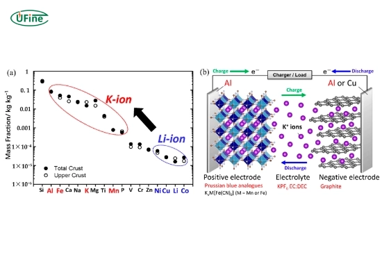 key differences between potassium ion batteries and lithium ion batteries