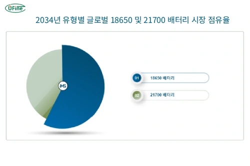 18650 및 21700 배터리 시장