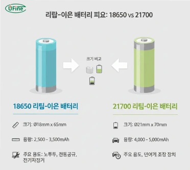21700 대 18650 배터리 비교 인포그래픽