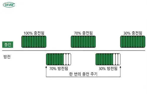 배터리 사이클 수명