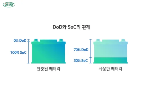 배터리 SOC 및 DOD