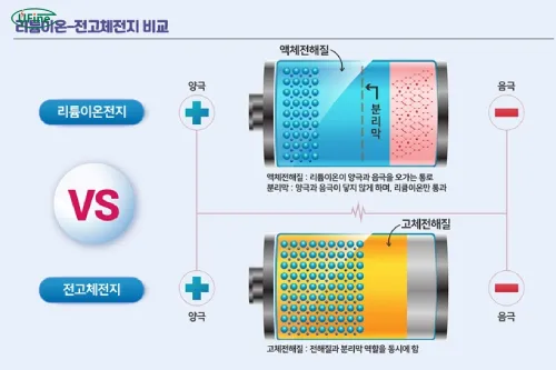 전고체 배터리와 리튬 배터리 비교