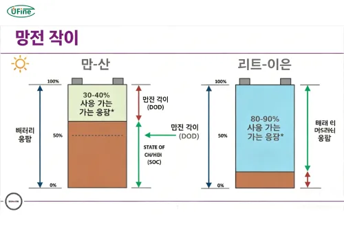 납축전지 및 리튬 배터리의 방전 심도(DOD)