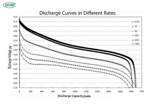 다양한 방전율에서의 방전 곡선