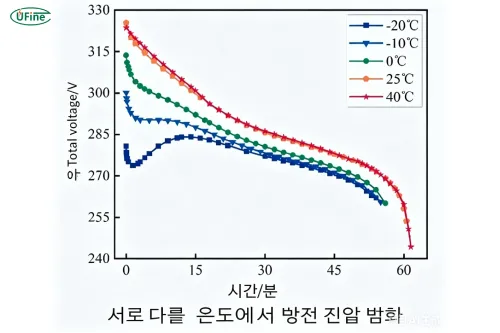 온도에 따른 방전 전압 변화