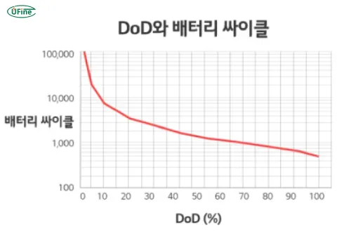 DOD와 배터리 수명 주기