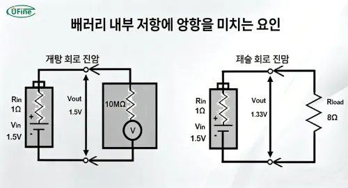 리튬 이온 배터리 내부 저항에 영향을 미치는 요인