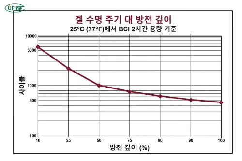 젤(Gel) 배터리 사이클 수명 대 방전 심도