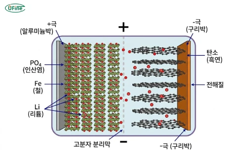 LFP 배터리의 내부 구조