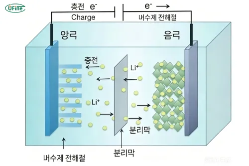 lithium battery charging and discharging