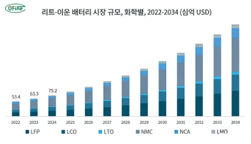 리튬 이온 배터리 시장 규모(화학적 구성별)
