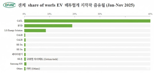 세계 주요 전기차 배터리 제조업체들의 시장 점유율 (2025년 1월~11월)