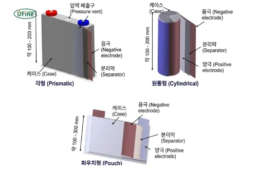 각형 vs 파우치 vs 원통형 배터리셀: 어떤 것이 더 좋을까?