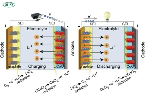 리튬 이온 배터리의 수명 단축