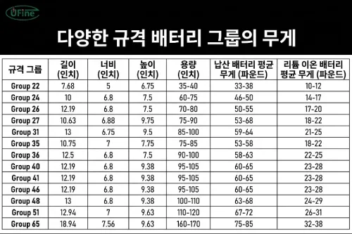 다양한 규격의 배터리 그룹별 중량