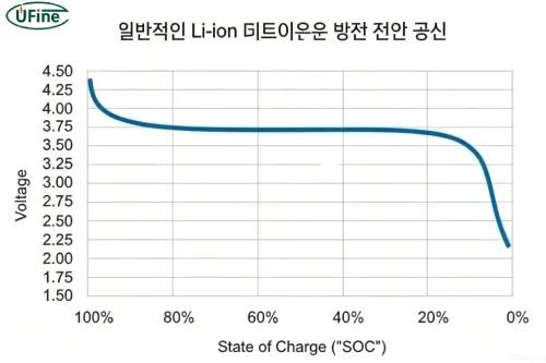 일반적인 리튬 이온 방전 전압 곡선