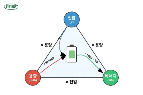 같은 mAh인데 왜 결과가 완전히 달라지는가