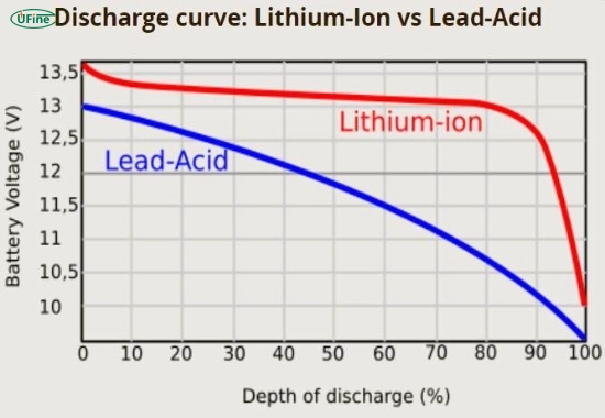 lead acid vs lithium battery load test voltage comparison