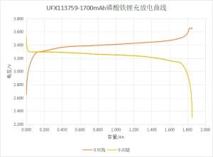lfp charge and discharge curve