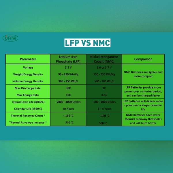 lfp vs nmc battery comparison