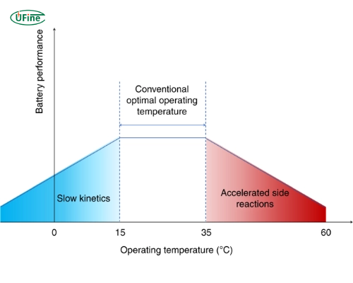li ion battery operating temperatures