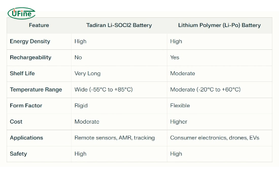 li socl2 battery vs li po battery