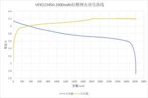 licoo2 charge and discharge curve