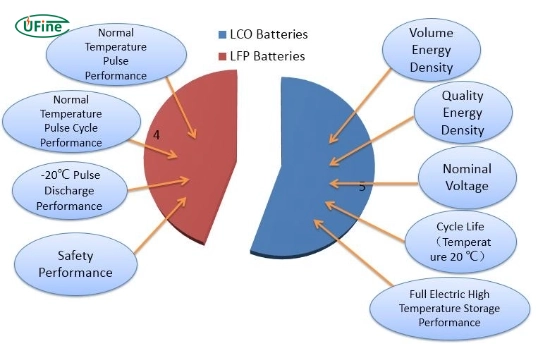 lifepo4 and licoo2 which is better for your needs