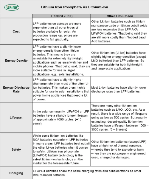 lifepo4 battery vs other lithium ion batteries