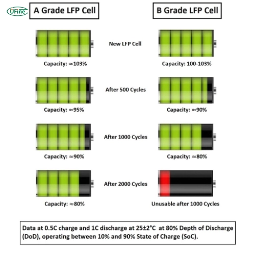 lifepo4 cell grading